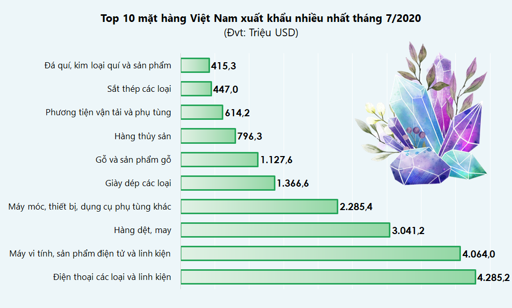 Top 10 mặt hàng Việt Nam xuất khẩu nhiều nhất tháng 7/2020
