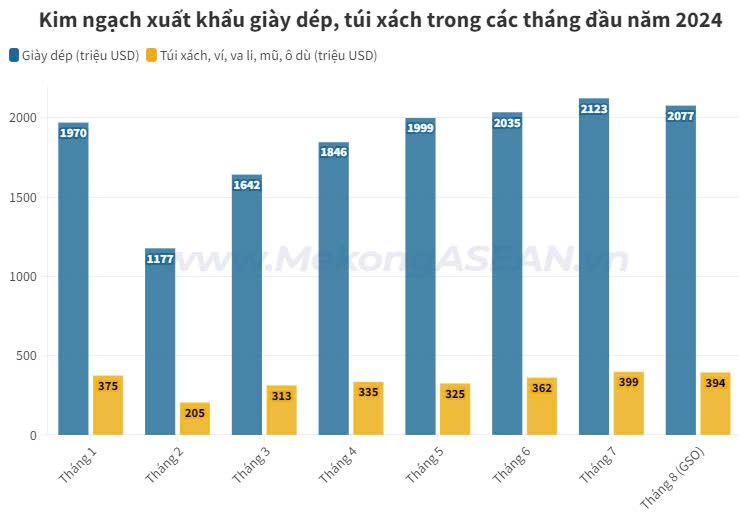 Ngành da giày dự kiến mang về 27 tỷ USD năm 2024