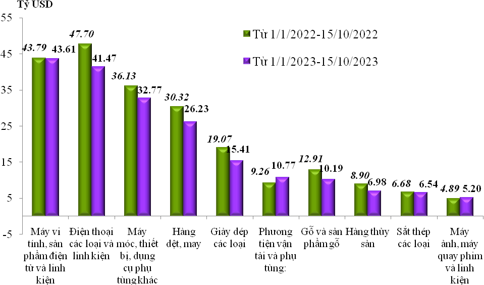 Sơ bộ tình hình xuất nhập khẩu hàng hóa của Việt Nam trong nửa đầu tháng 10/2023 (từ ngày 01/10 đến ngày 15/10/2023)