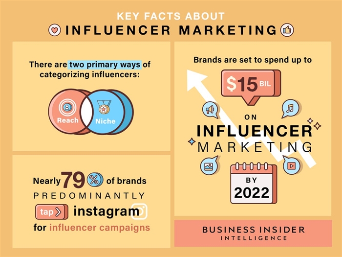  Các thương hiệu Mỹ chi 15 tỉ USD cho tiếp thị người có ảnh hưởng 