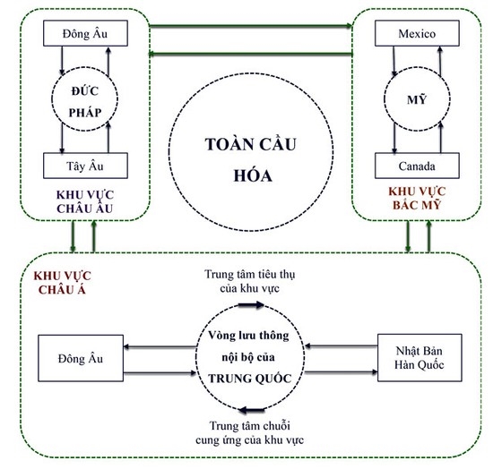 Toàn cầu hóa và trật tự thế giới mới